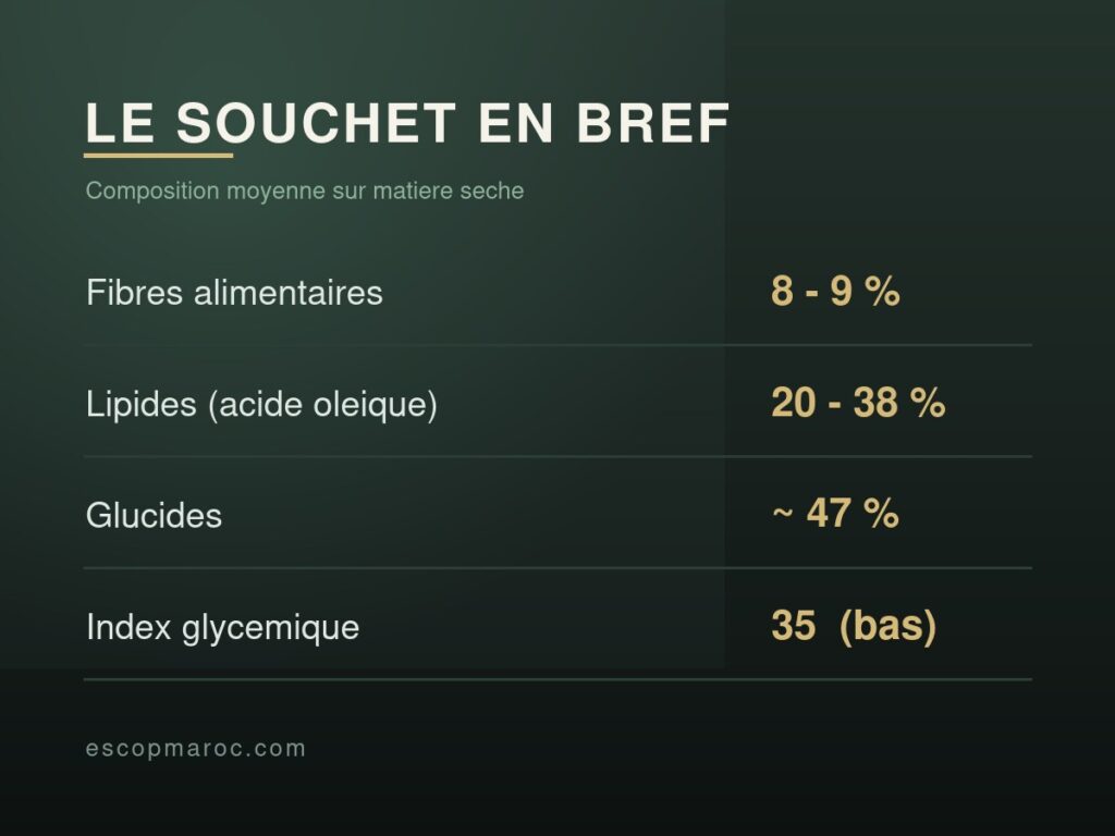 Composition nutritionnelle du souchet : fibres, lipides, glucides et index glycémique